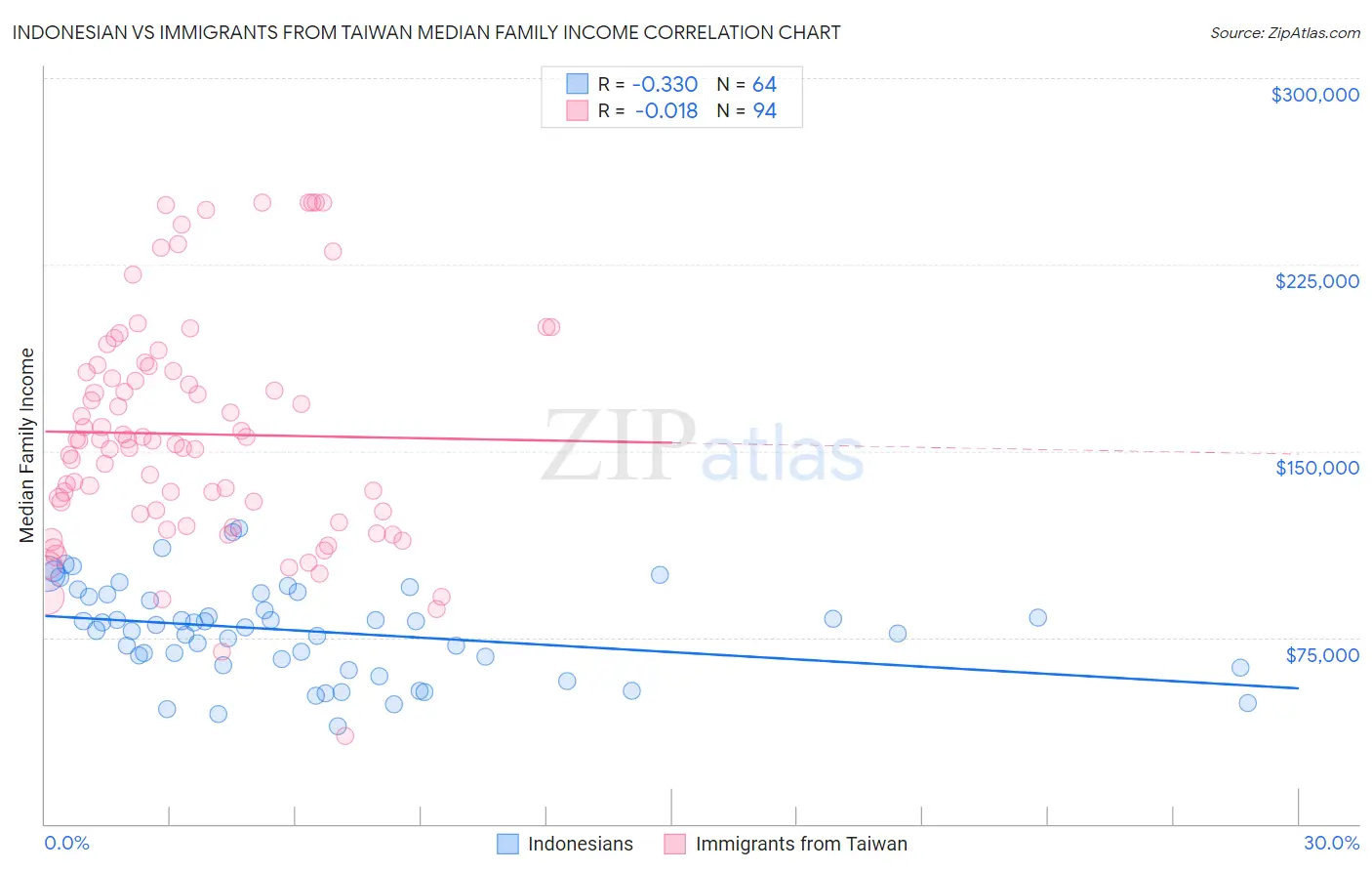 Indonesian vs Immigrants from Taiwan Median Family Income