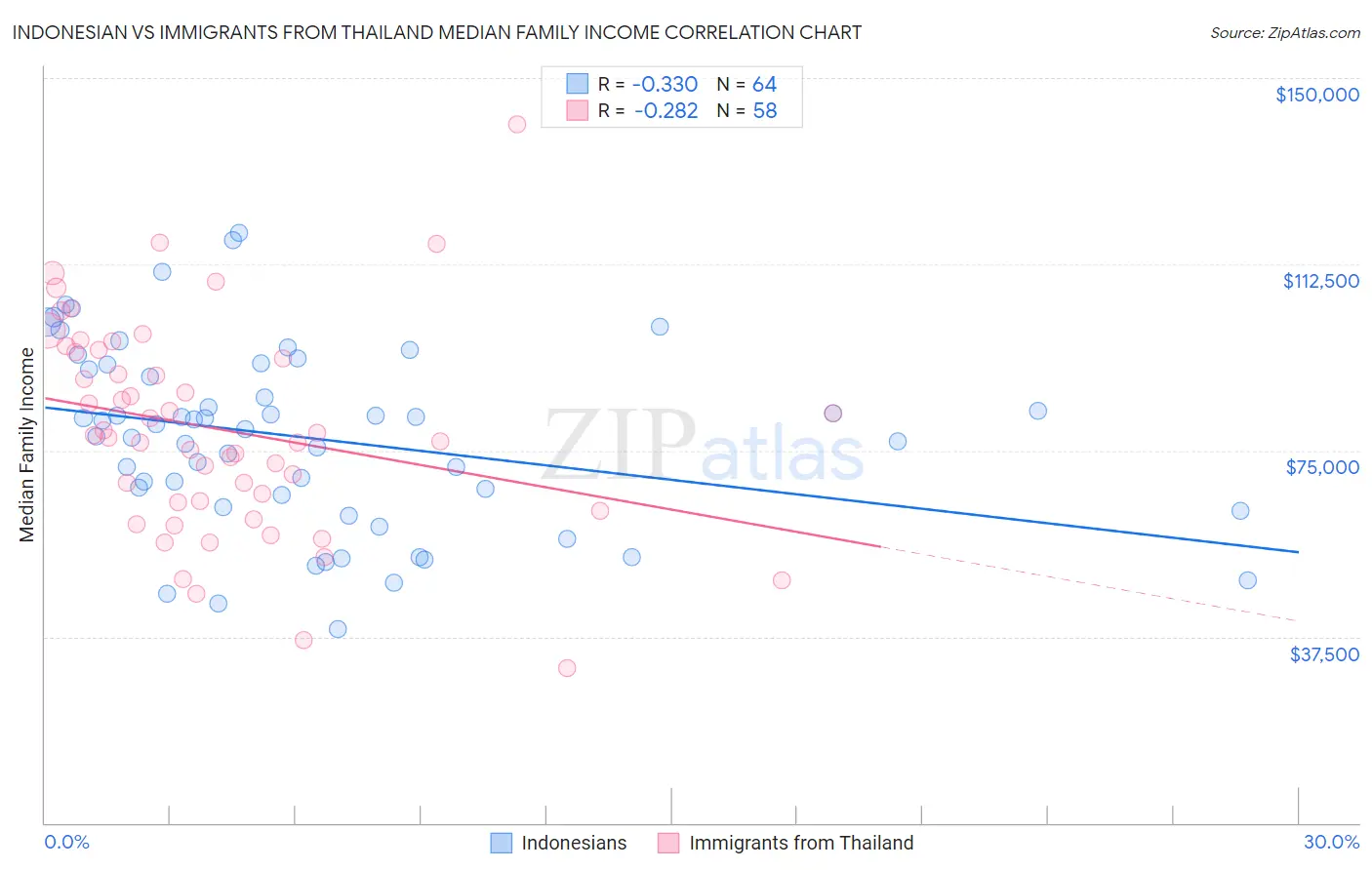 Indonesian vs Immigrants from Thailand Median Family Income