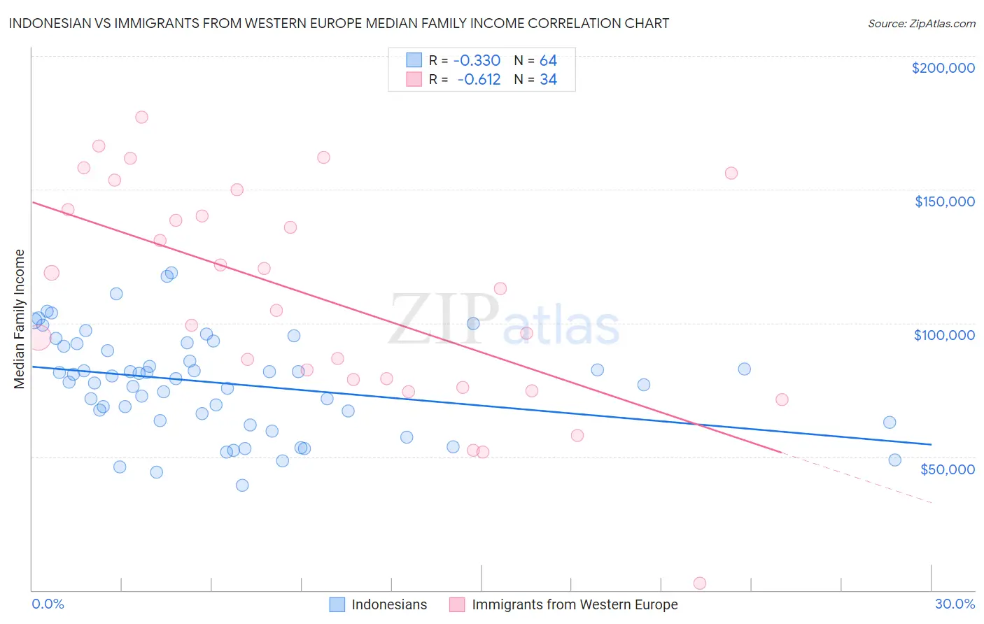 Indonesian vs Immigrants from Western Europe Median Family Income