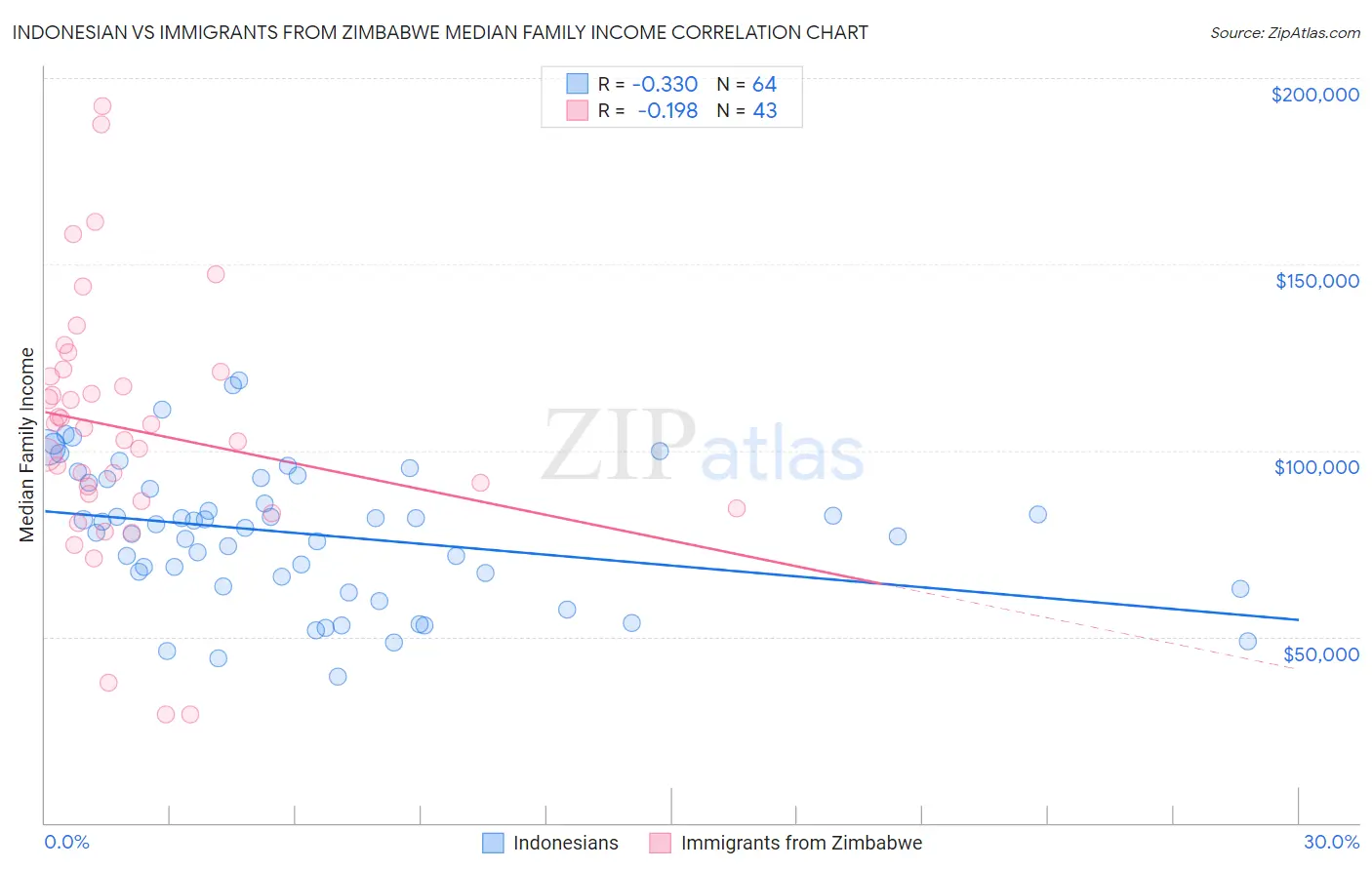 Indonesian vs Immigrants from Zimbabwe Median Family Income