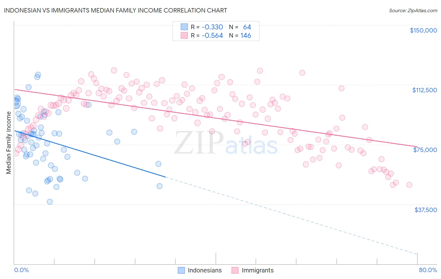 Indonesian vs Immigrants Median Family Income