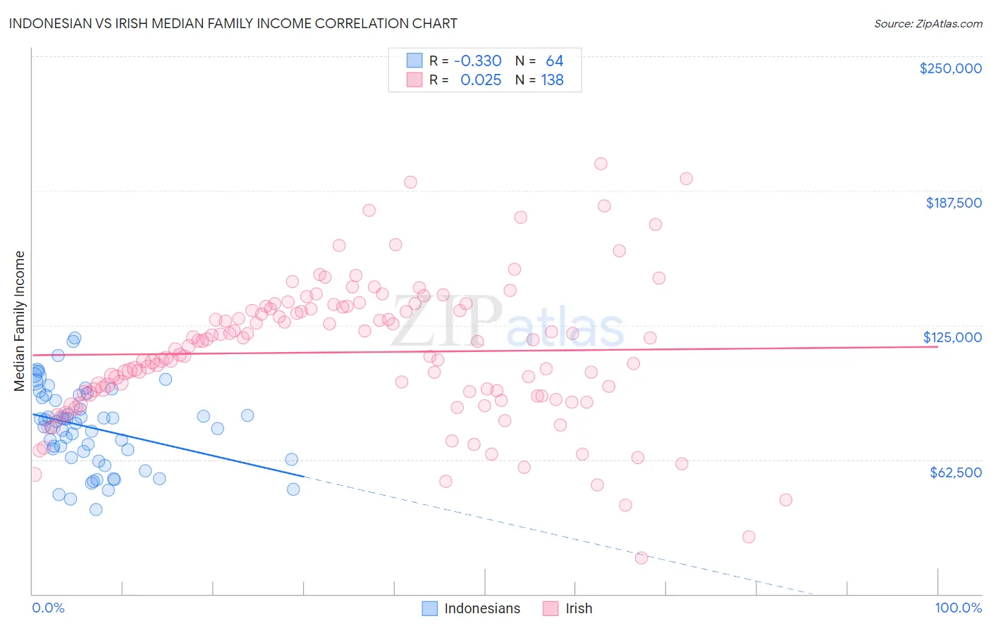 Indonesian vs Irish Median Family Income