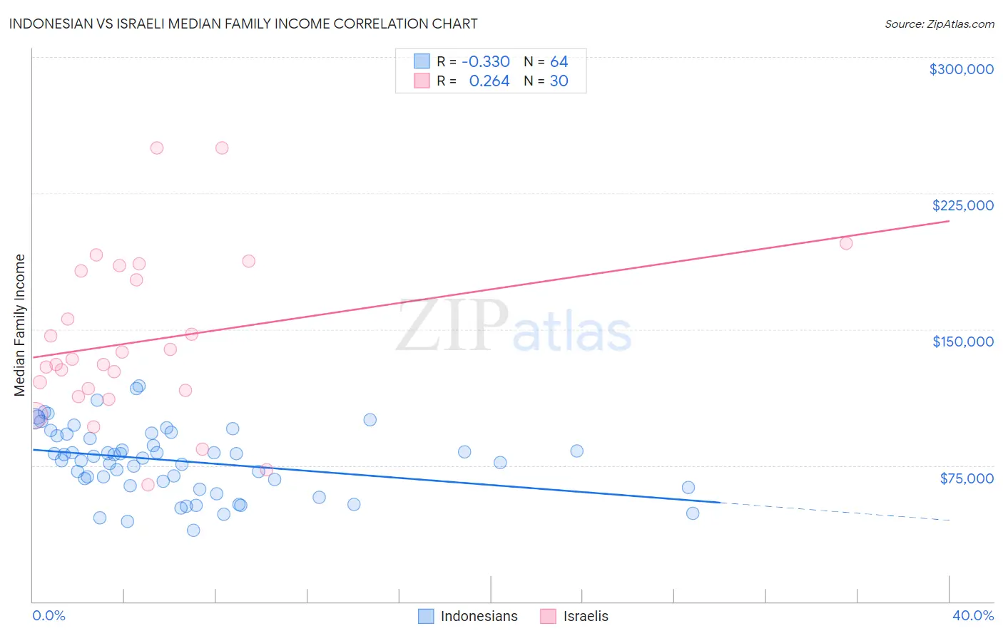 Indonesian vs Israeli Median Family Income