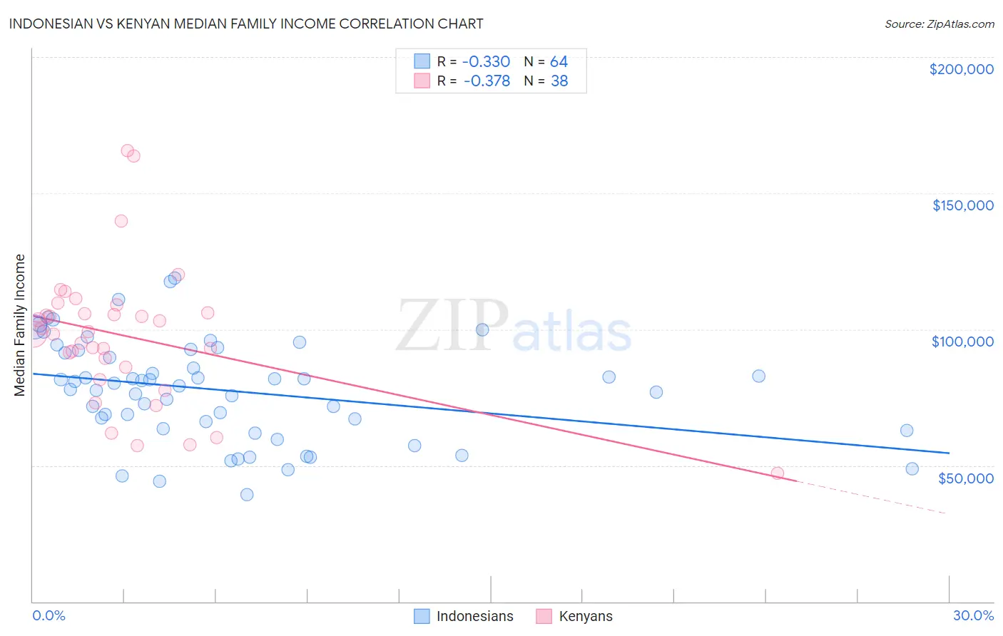 Indonesian vs Kenyan Median Family Income