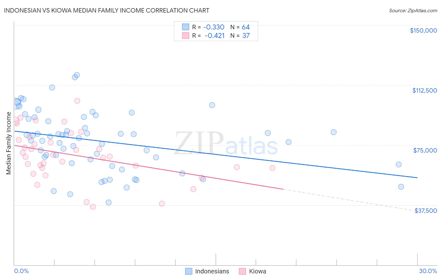 Indonesian vs Kiowa Median Family Income