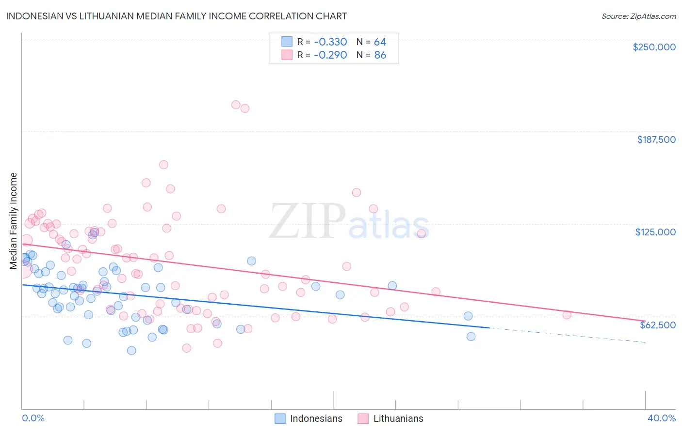 Indonesian vs Lithuanian Median Family Income