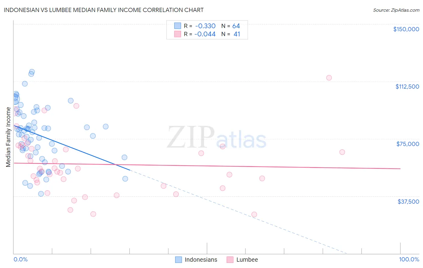Indonesian vs Lumbee Median Family Income