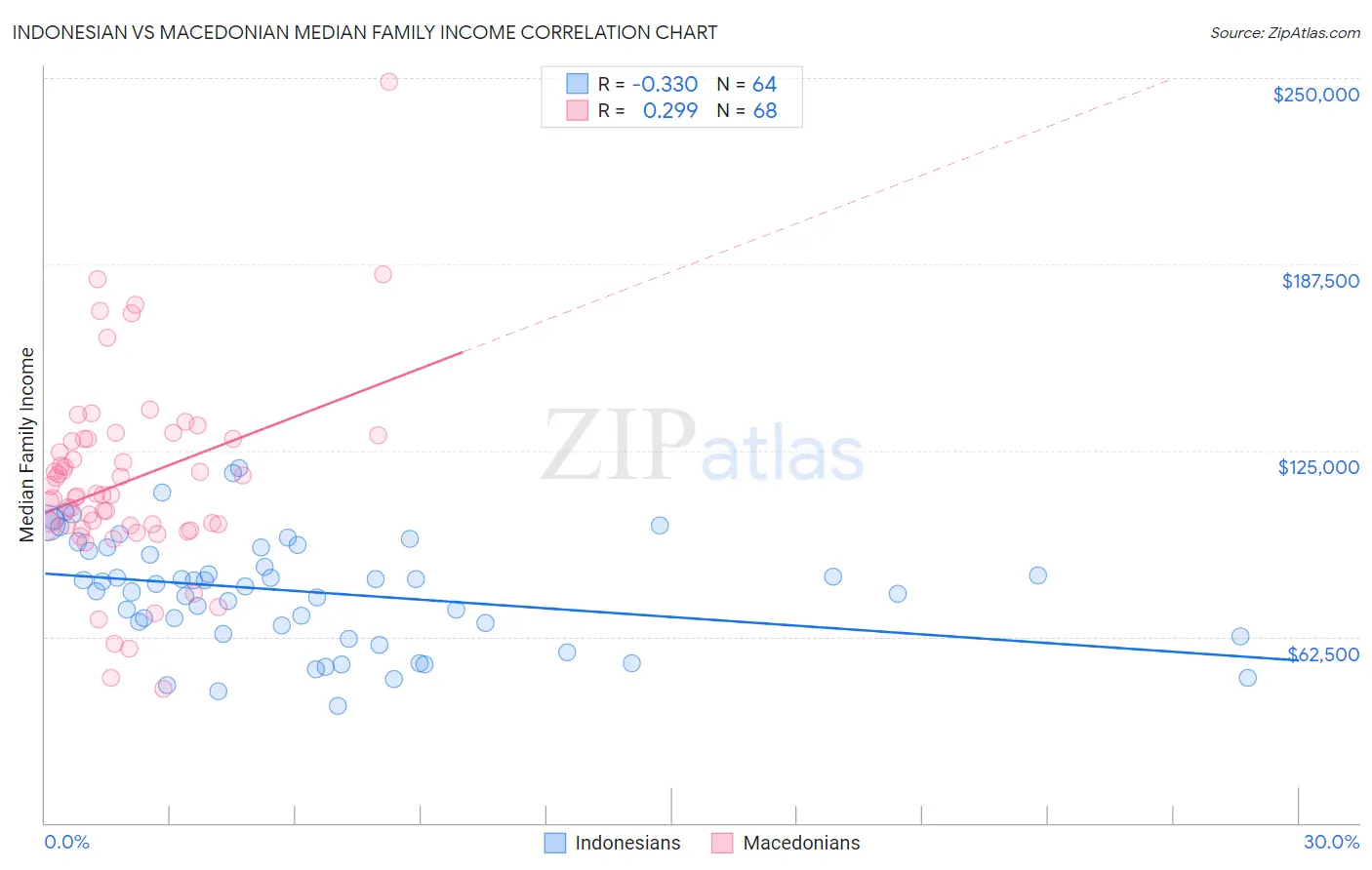 Indonesian vs Macedonian Median Family Income