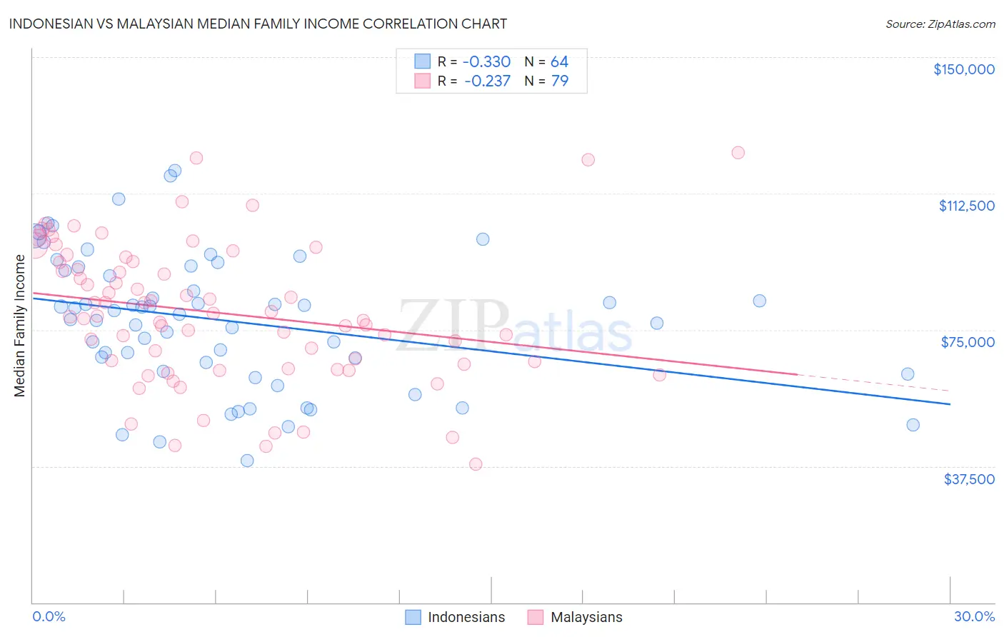 Indonesian vs Malaysian Median Family Income