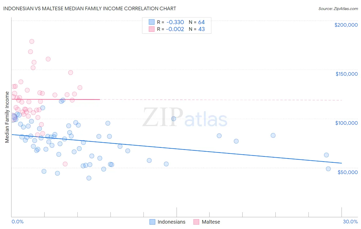 Indonesian vs Maltese Median Family Income