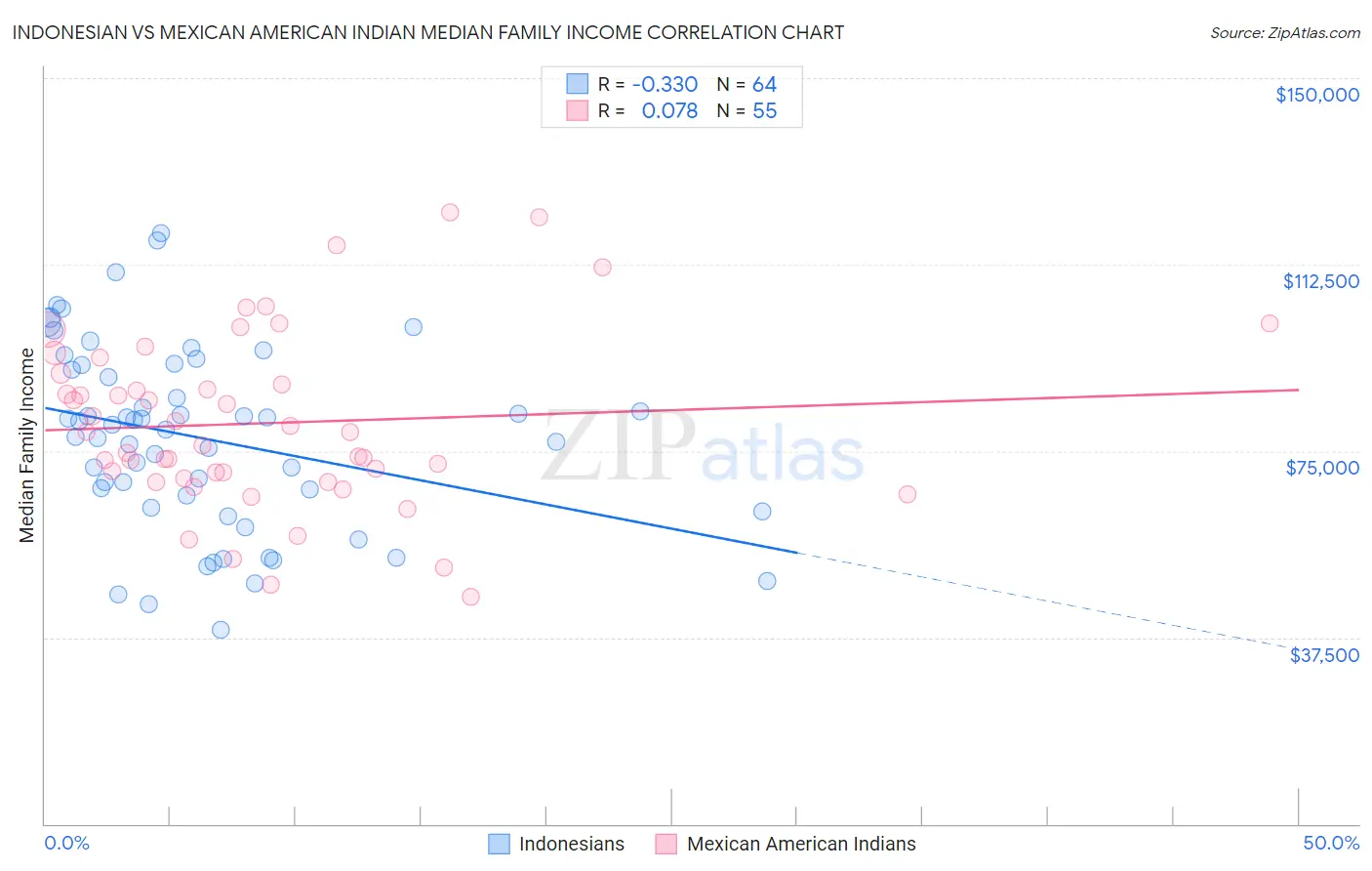 Indonesian vs Mexican American Indian Median Family Income
