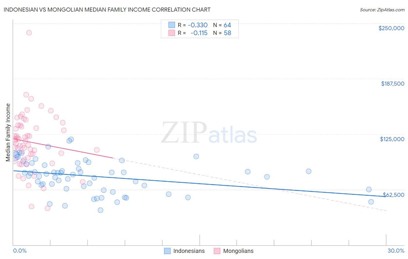 Indonesian vs Mongolian Median Family Income