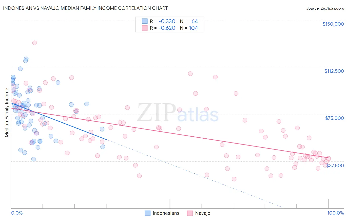 Indonesian vs Navajo Median Family Income