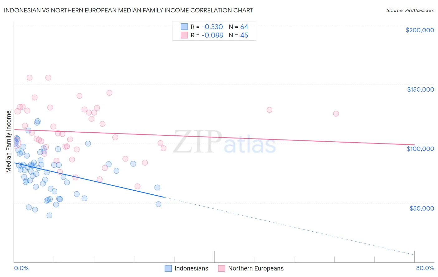 Indonesian vs Northern European Median Family Income
