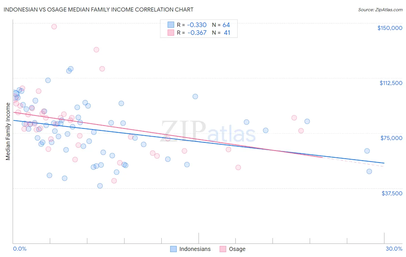 Indonesian vs Osage Median Family Income