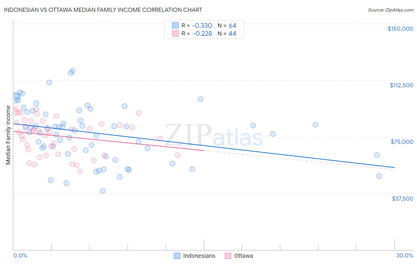 Indonesian vs Ottawa Median Family Income