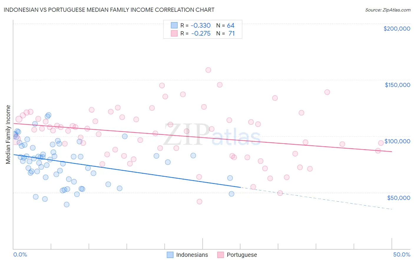 Indonesian vs Portuguese Median Family Income