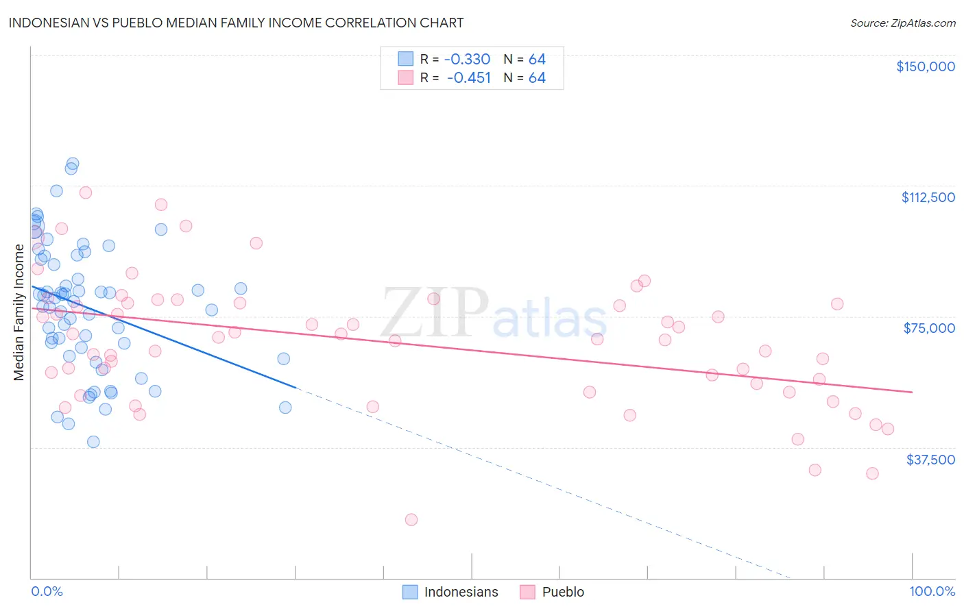 Indonesian vs Pueblo Median Family Income