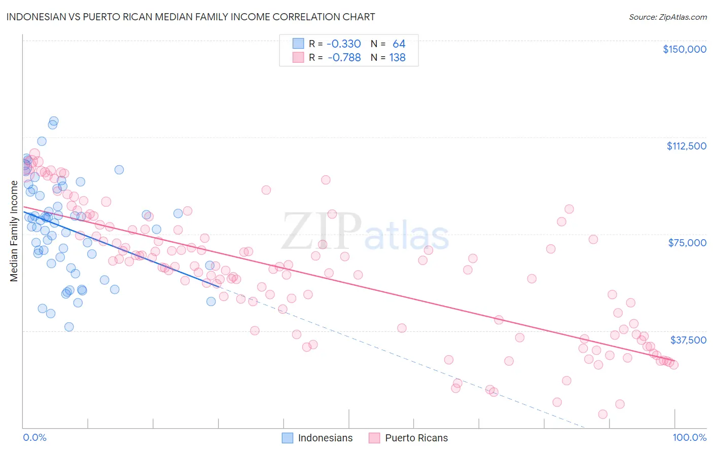 Indonesian vs Puerto Rican Median Family Income