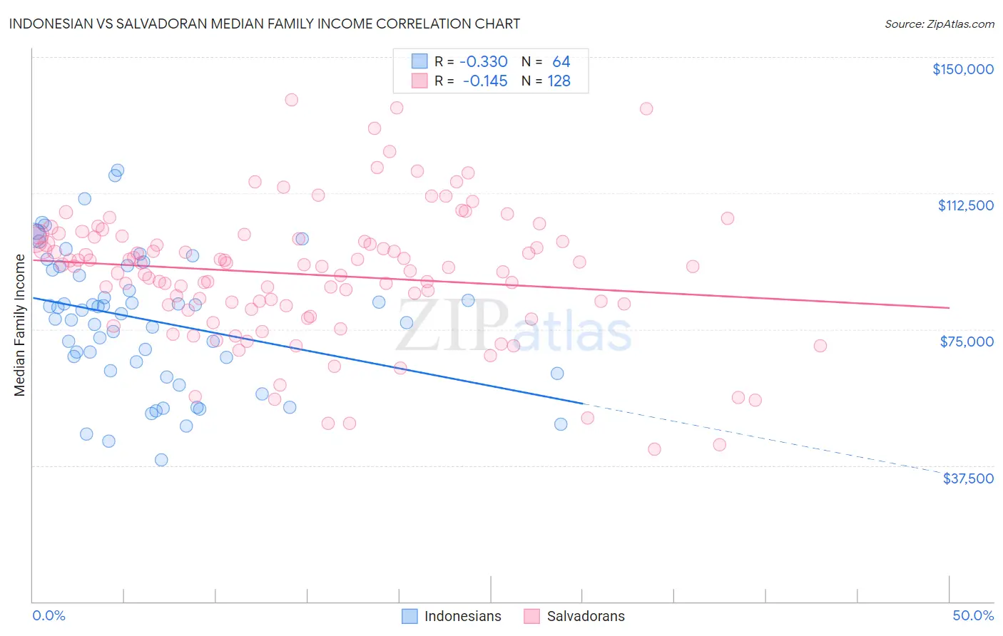 Indonesian vs Salvadoran Median Family Income