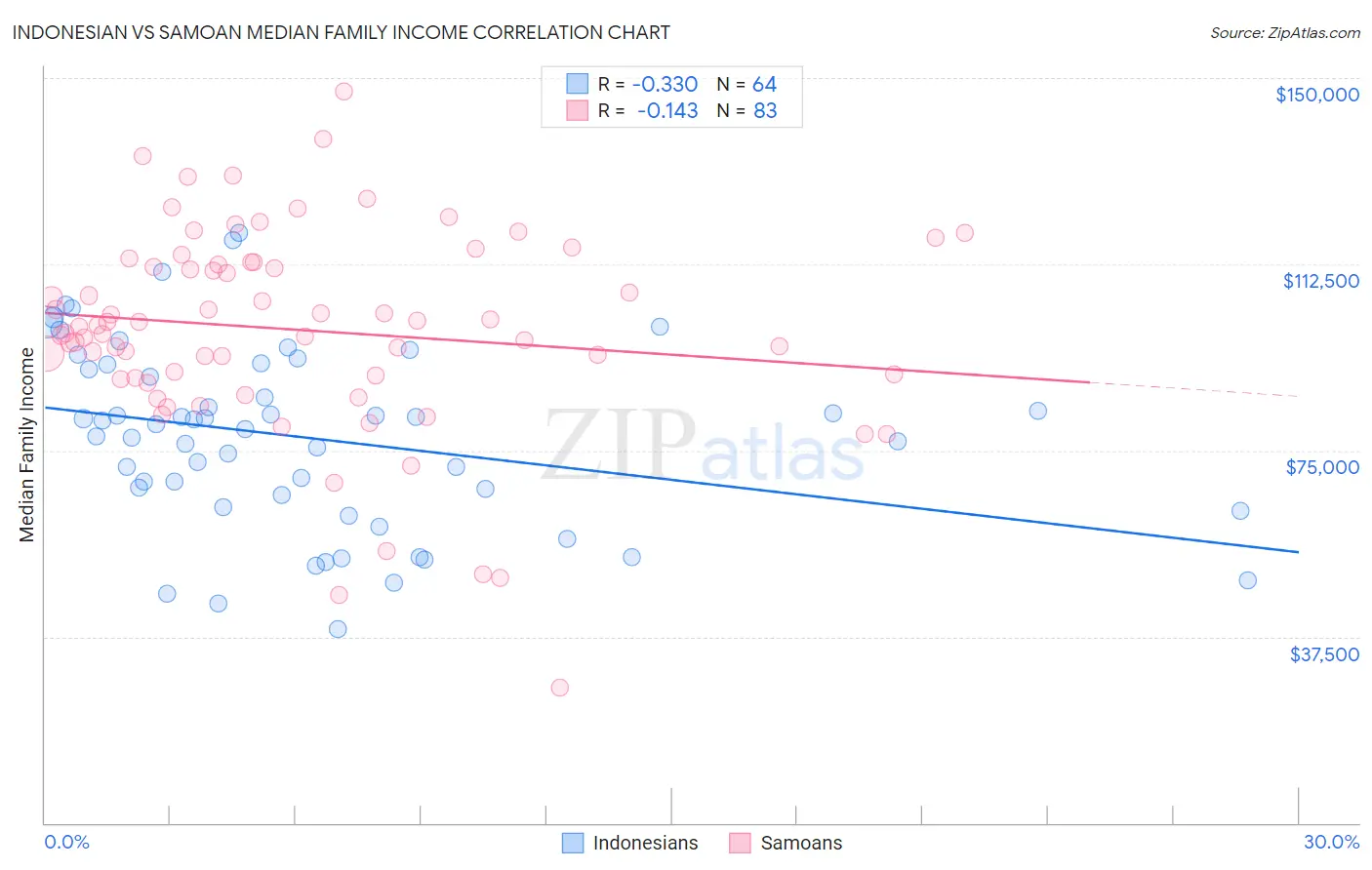 Indonesian vs Samoan Median Family Income