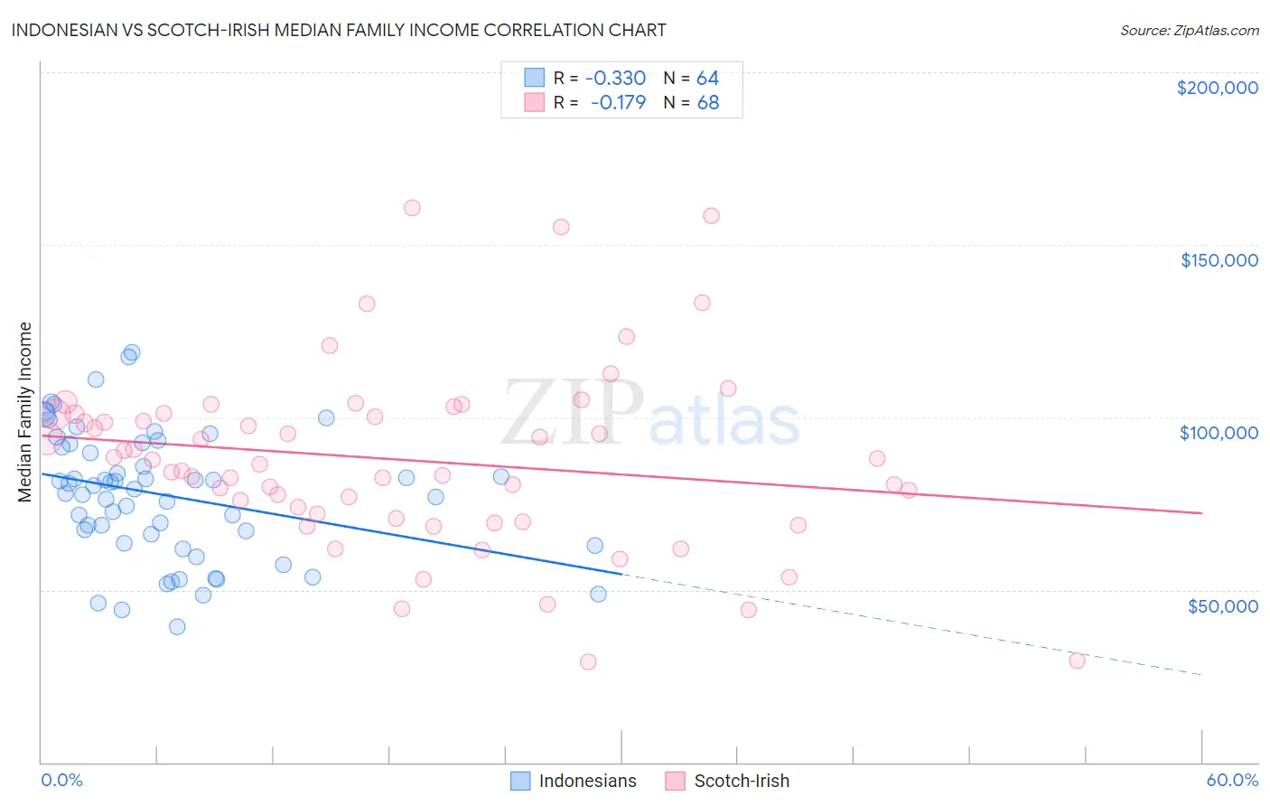 Indonesian vs Scotch-Irish Median Family Income