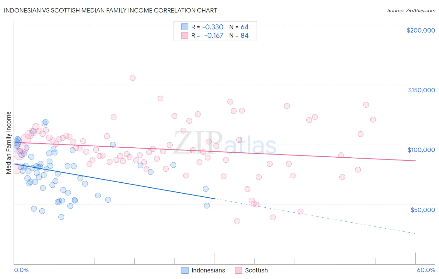 Indonesian vs Scottish Median Family Income