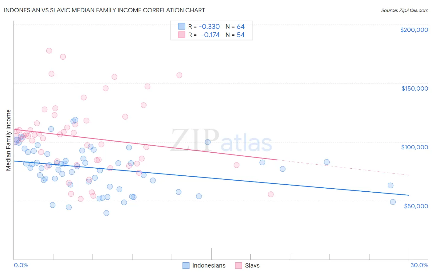 Indonesian vs Slavic Median Family Income