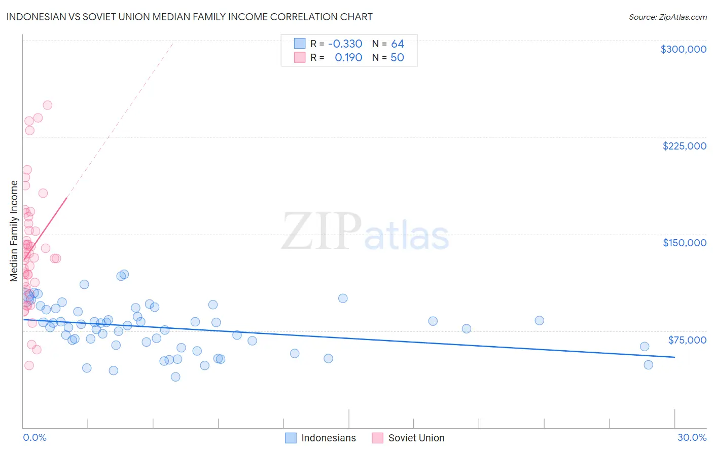Indonesian vs Soviet Union Median Family Income
