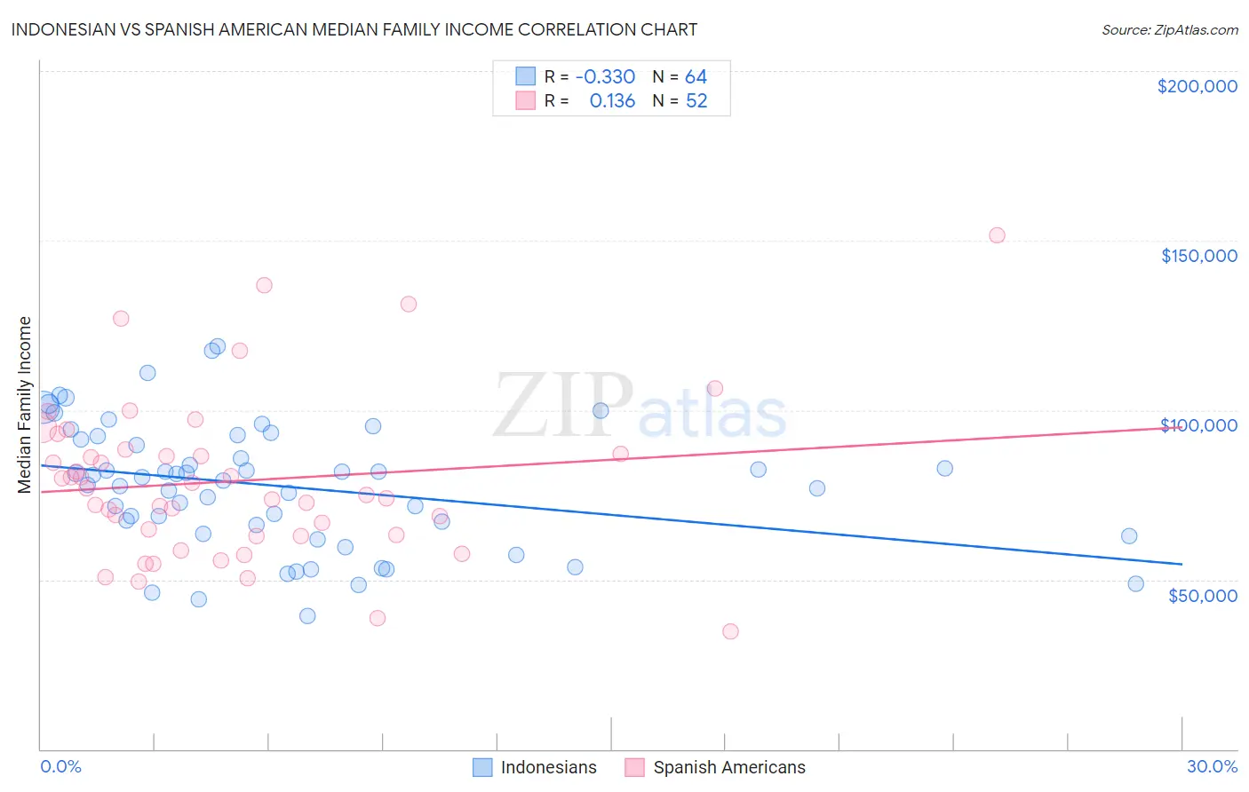 Indonesian vs Spanish American Median Family Income