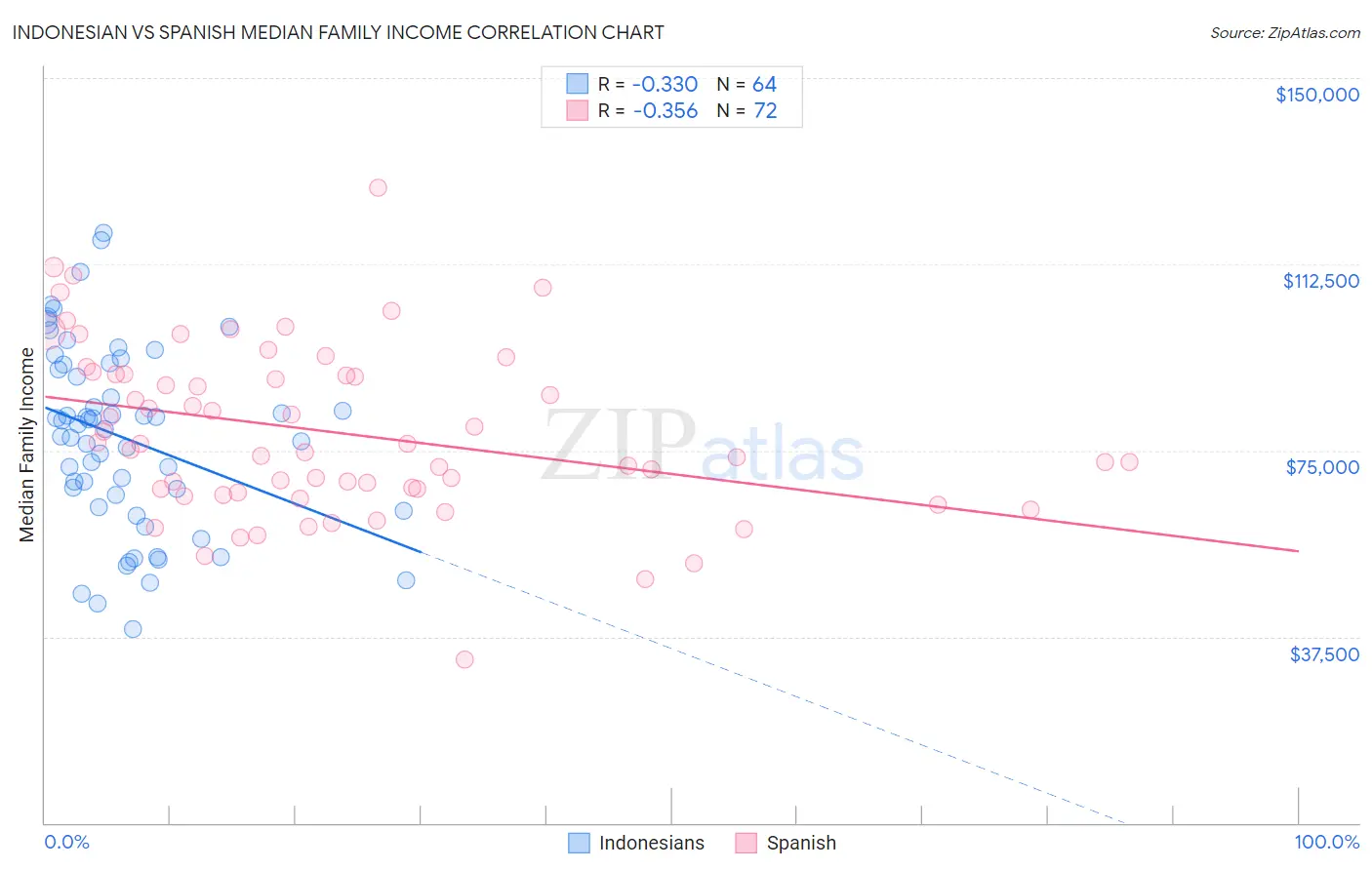 Indonesian vs Spanish Median Family Income