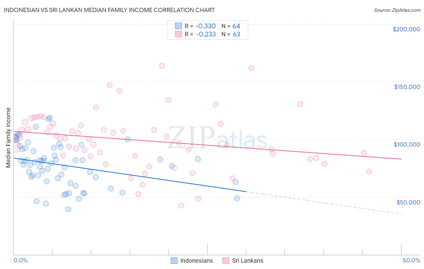 Indonesian vs Sri Lankan Median Family Income