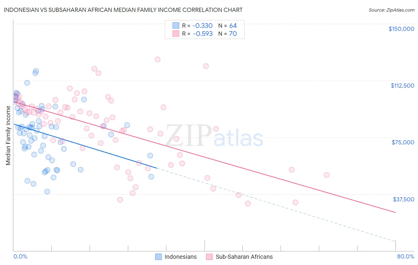 Indonesian vs Subsaharan African Median Family Income