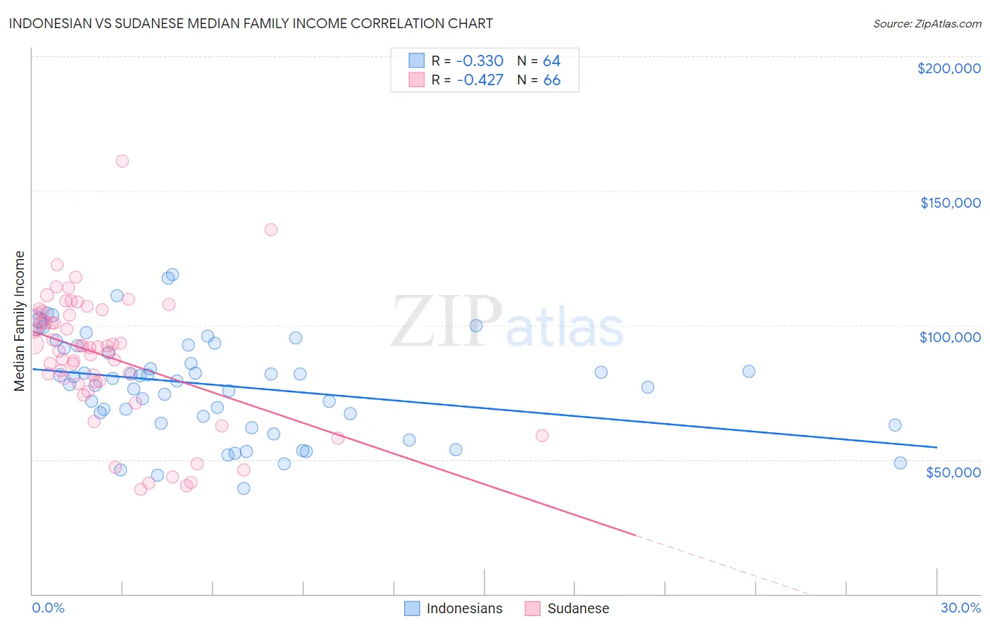 Indonesian vs Sudanese Median Family Income