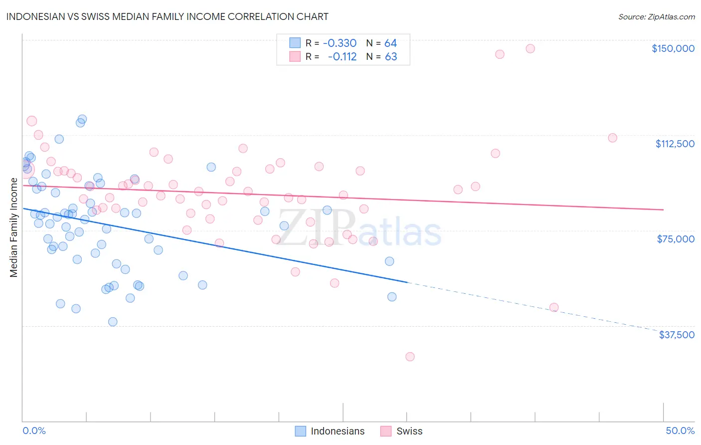 Indonesian vs Swiss Median Family Income