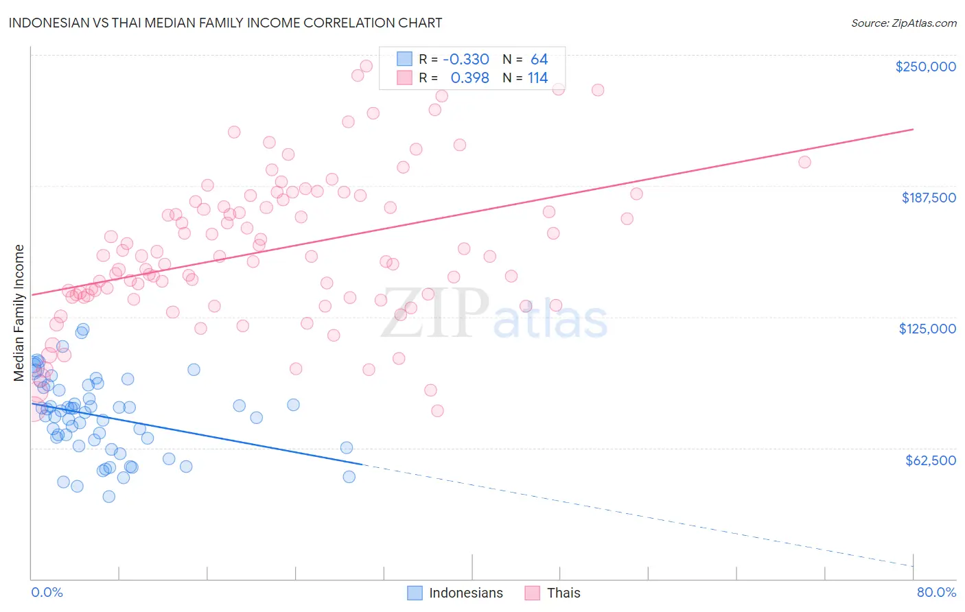 Indonesian vs Thai Median Family Income