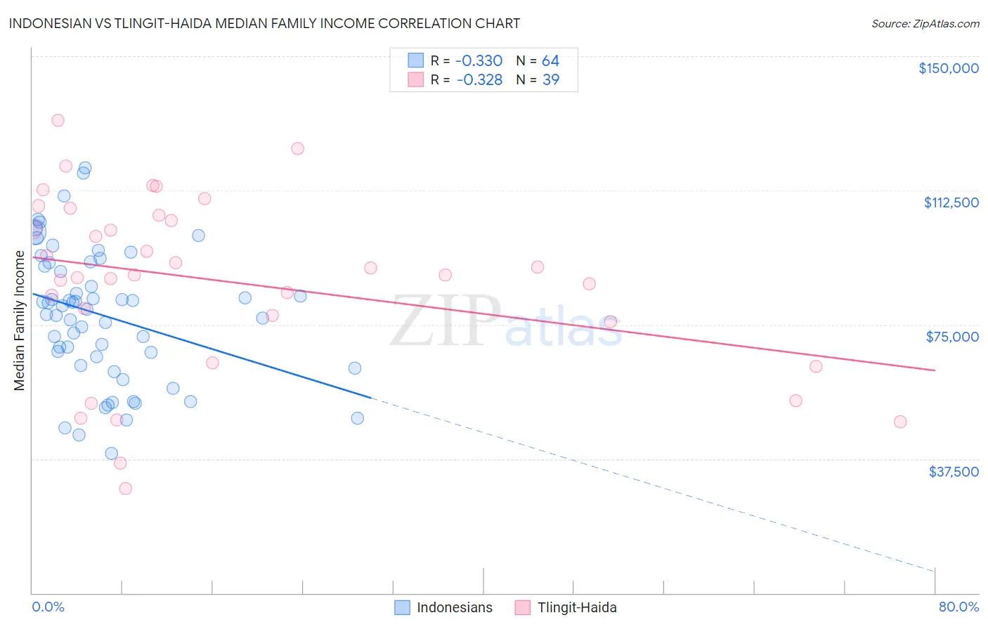 Indonesian vs Tlingit-Haida Median Family Income