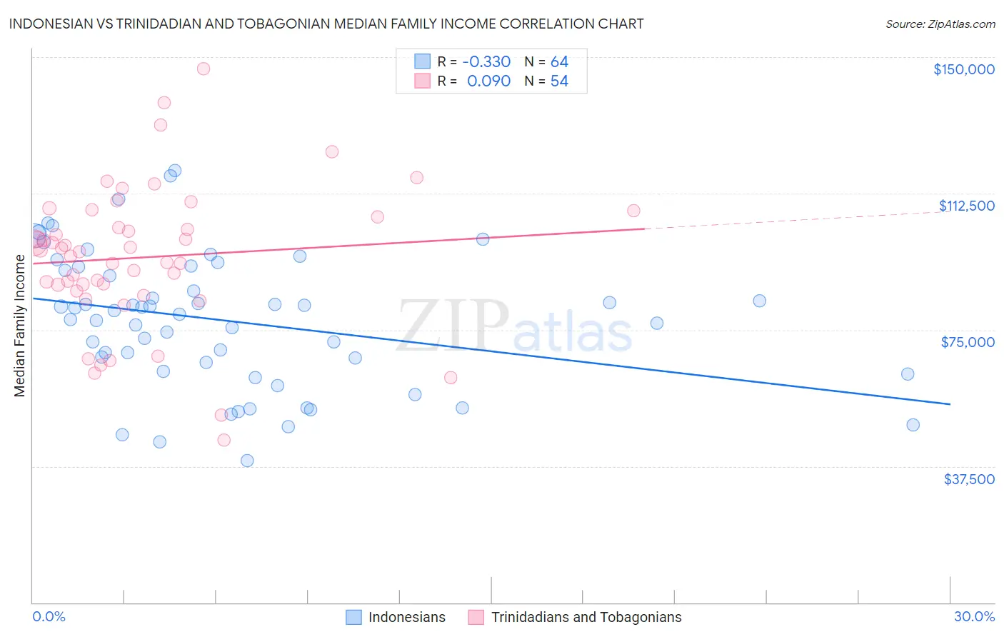 Indonesian vs Trinidadian and Tobagonian Median Family Income