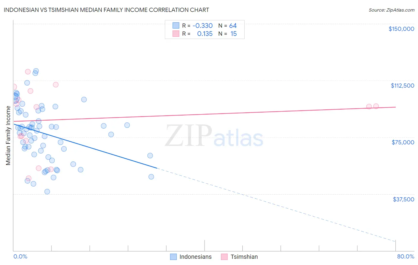 Indonesian vs Tsimshian Median Family Income