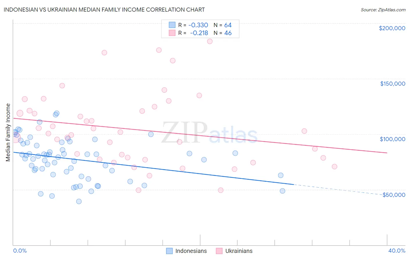 Indonesian vs Ukrainian Median Family Income