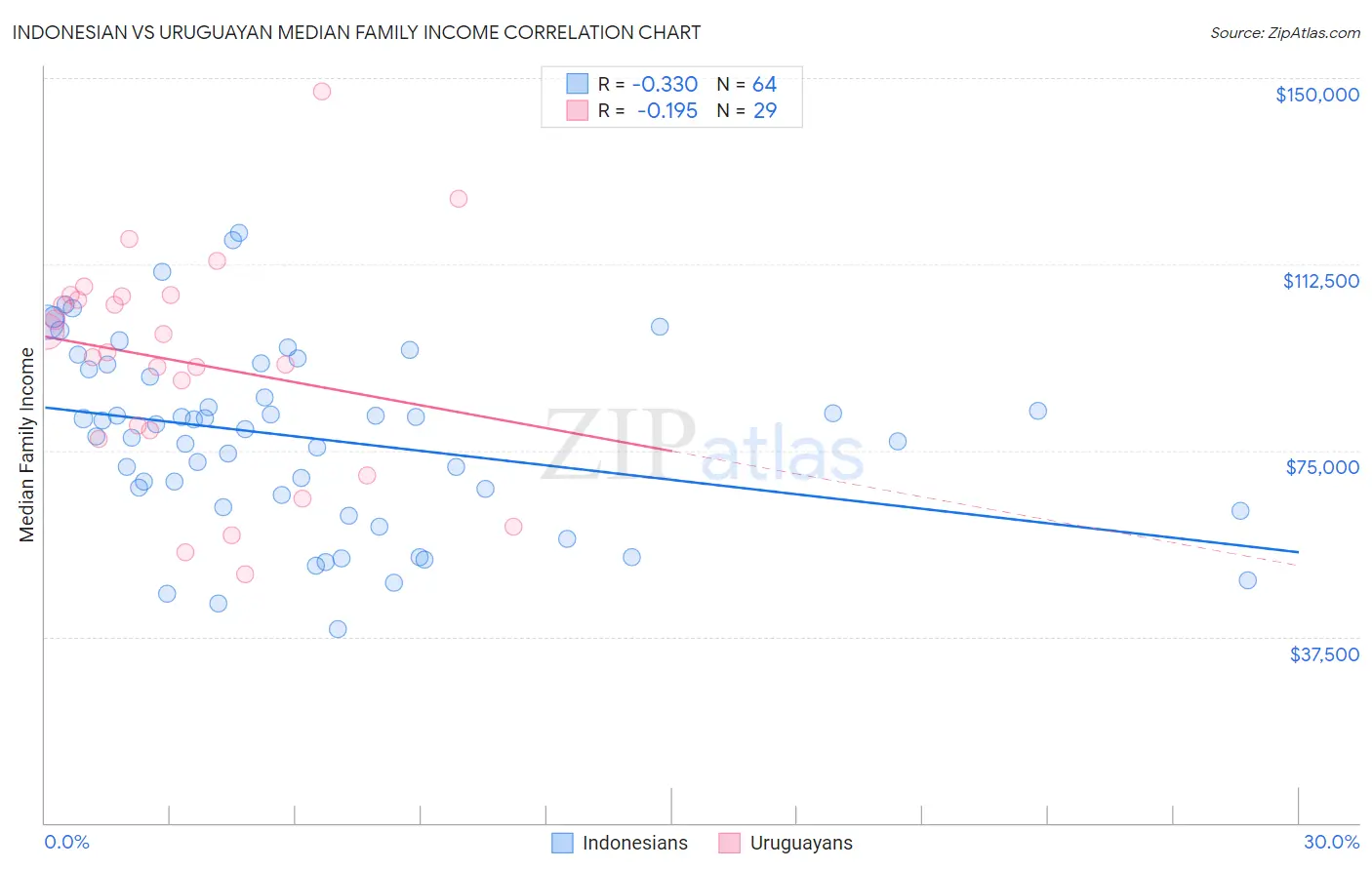 Indonesian vs Uruguayan Median Family Income