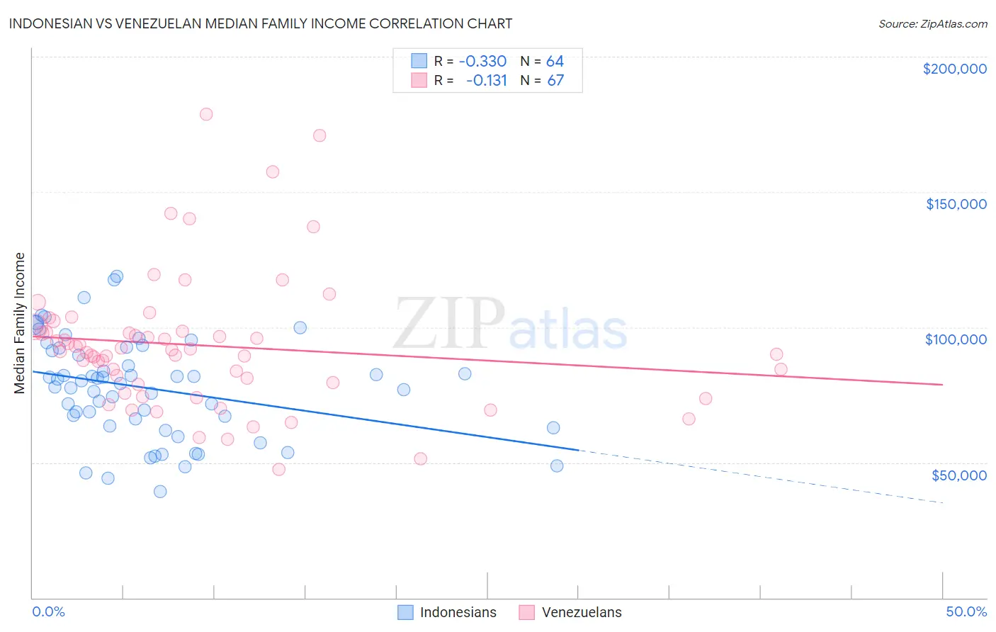 Indonesian vs Venezuelan Median Family Income