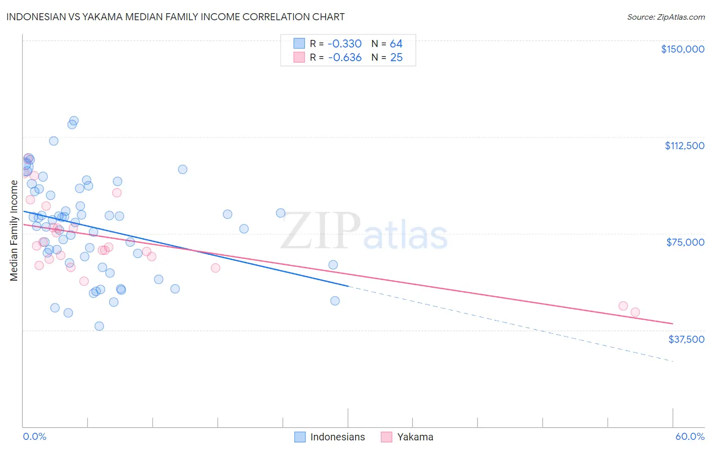 Indonesian vs Yakama Median Family Income