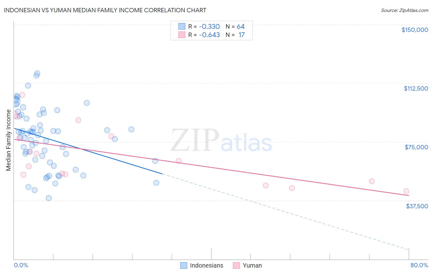 Indonesian vs Yuman Median Family Income