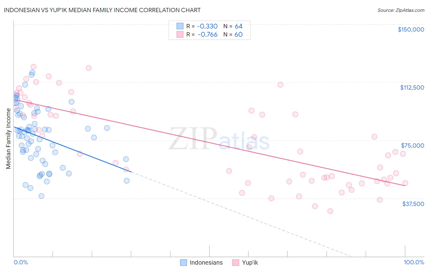 Indonesian vs Yup'ik Median Family Income