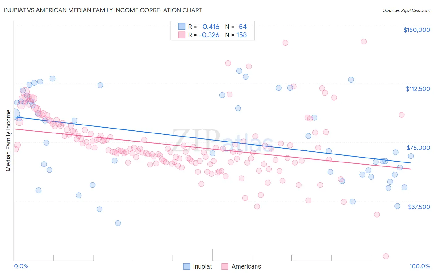 Inupiat vs American Median Family Income