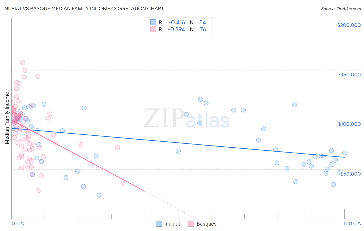 Inupiat vs Basque Median Family Income