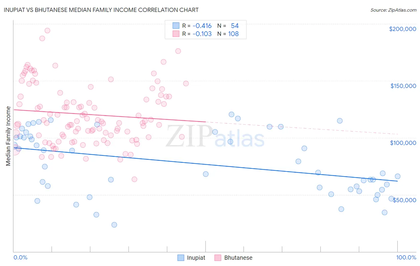 Inupiat vs Bhutanese Median Family Income