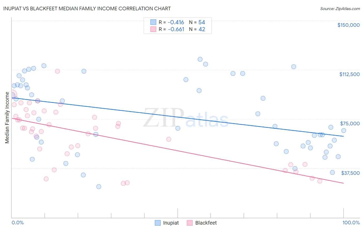Inupiat vs Blackfeet Median Family Income