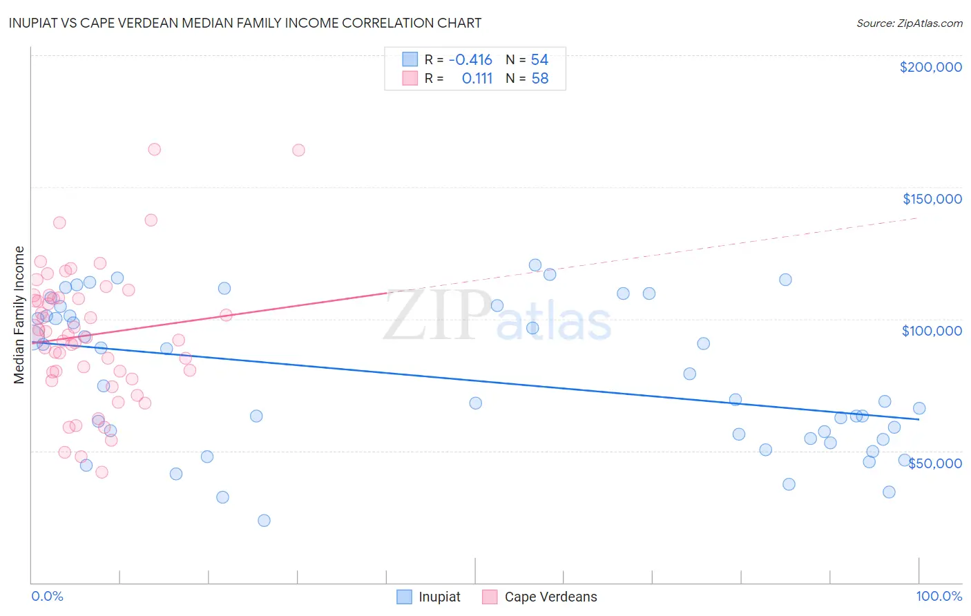 Inupiat vs Cape Verdean Median Family Income